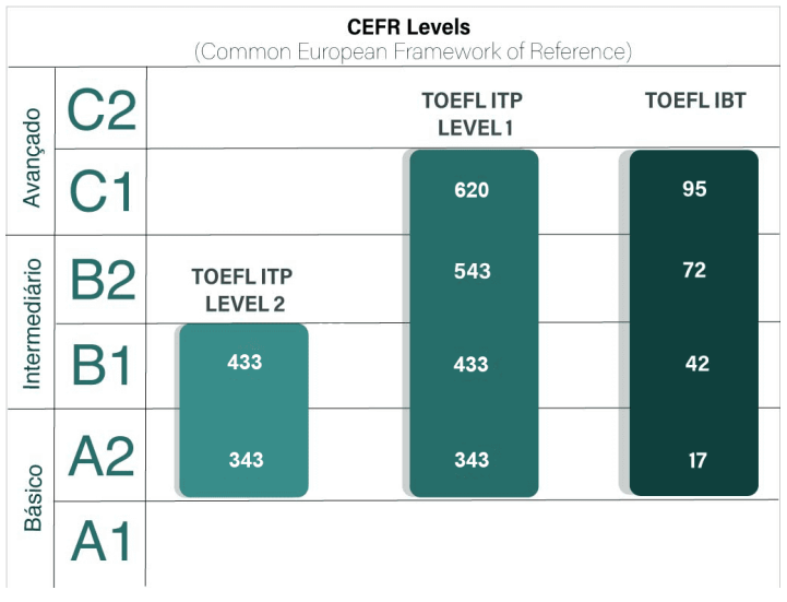 CEFR Levels